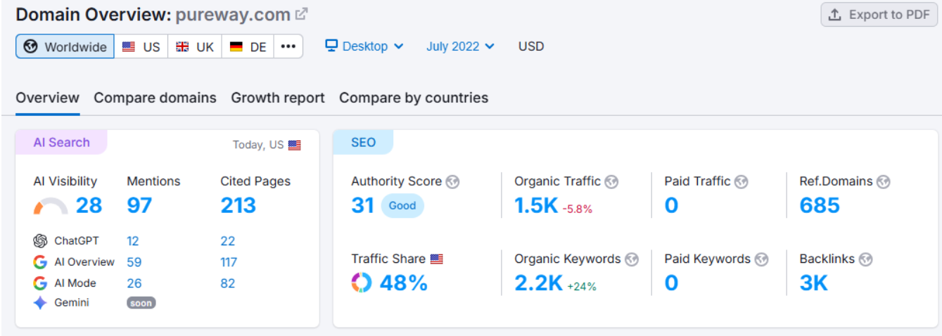 SEMrush domain overview for pureway.com showing Authority Score 31, 685 referring domains, 3K backlinks, and 2.2K organic keywords